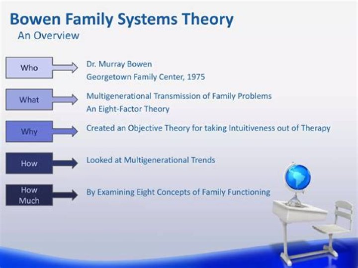 Bowen family systems theory - How To Discuss
