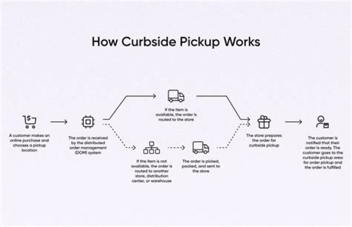 Jewel Curbside Pickup - How To Discuss