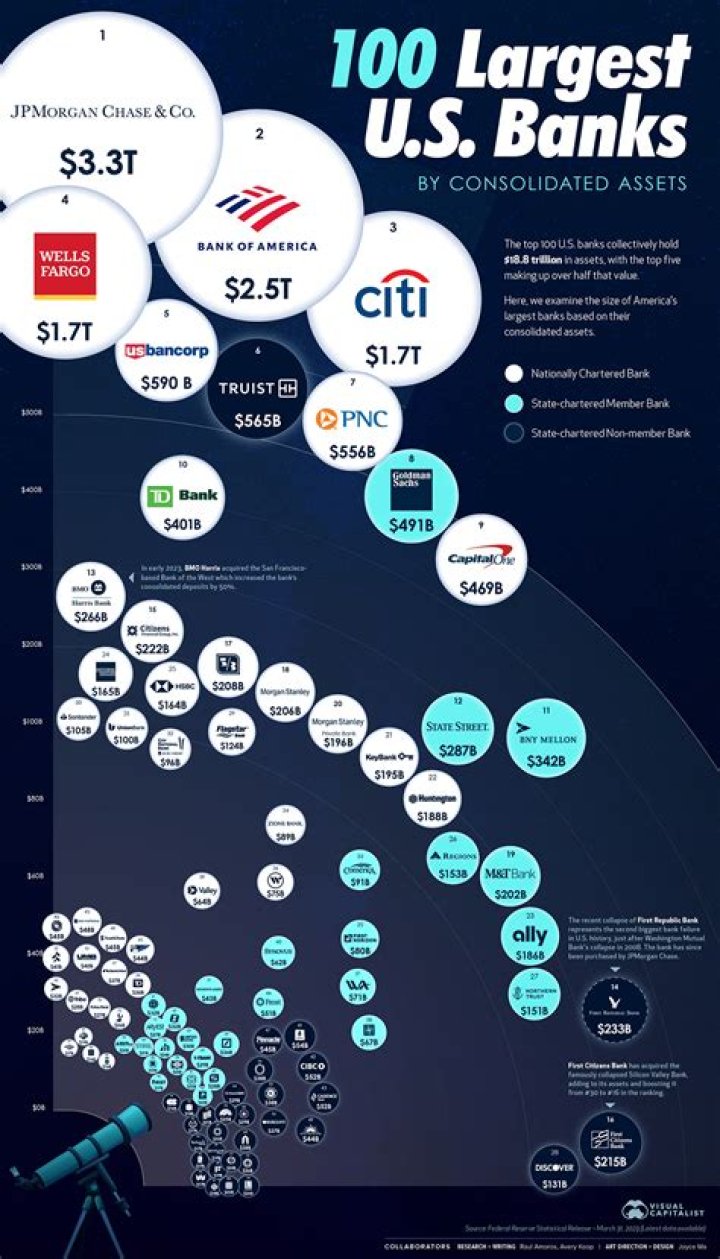 Top 100 banks in us